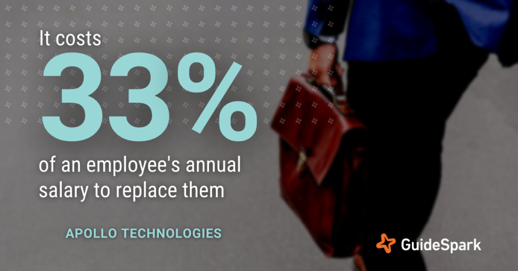 It costs 33% of an employee's annual salary to replace them [Source: Apollo Technologies]