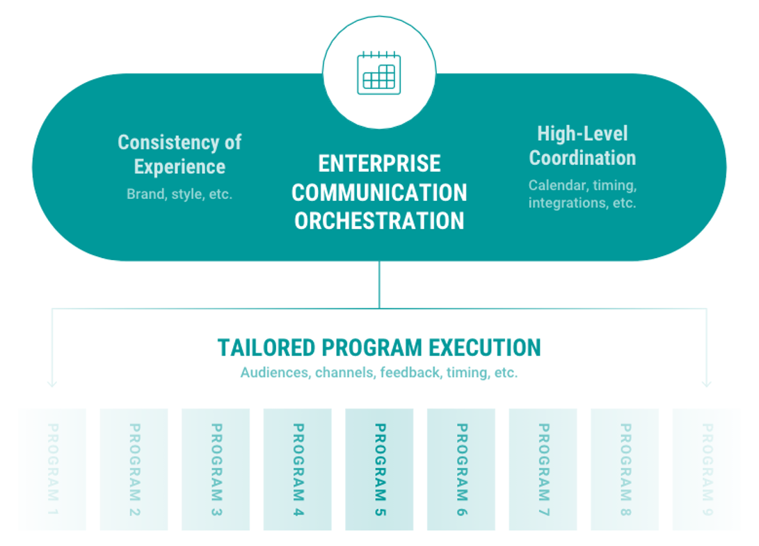 communications orchestration